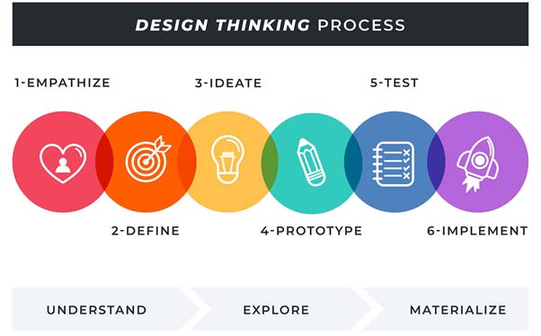 Design Thinking Process