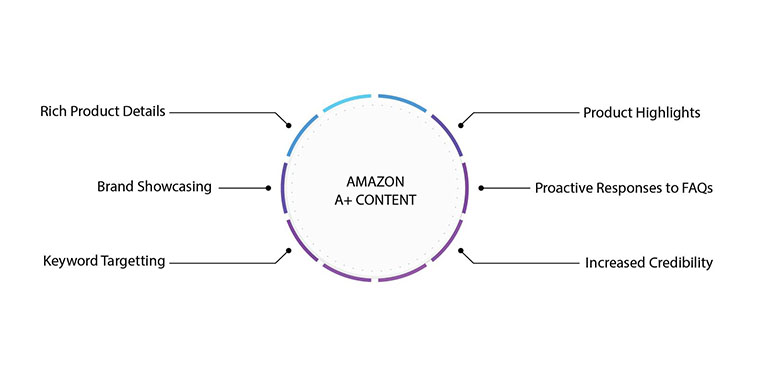 Benefits of Amazon A+ Content