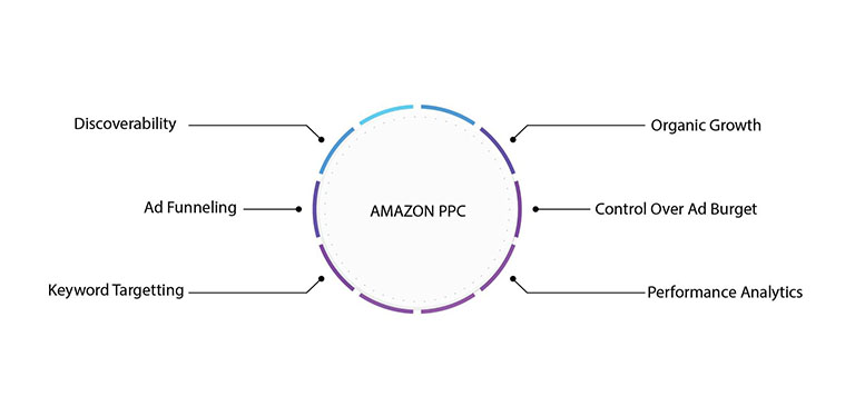 Benefits of Amazon PPC