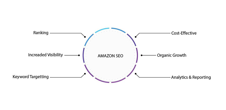 Benefits of Amazon SEO