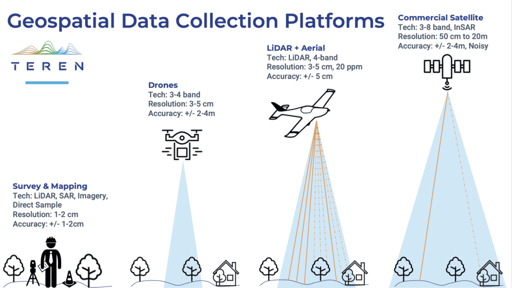 This is an infographic showing the different geospatial data collection platforms.